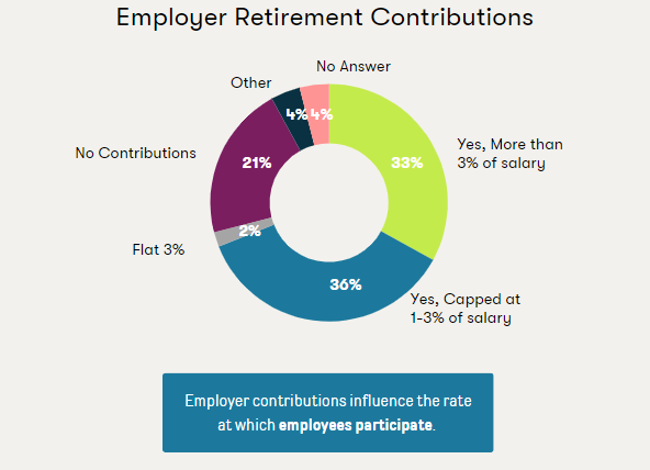 Retirement Pie Chart